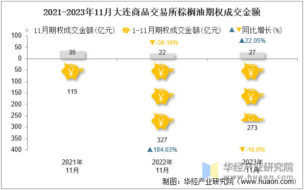 2021-2023年11月大连商品交易所棕榈油期权成交金额