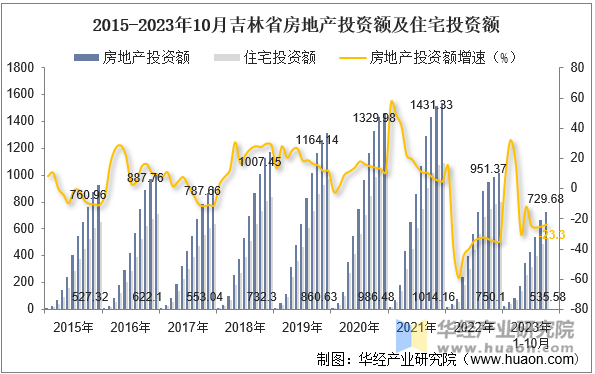 2015-2023年10月吉林省房地产投资额及住宅投资额