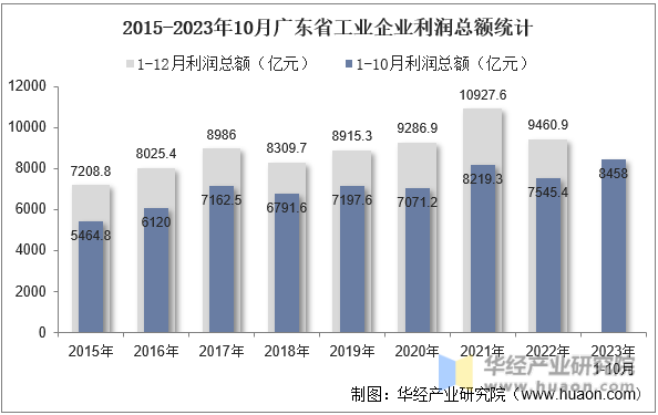 2015-2023年10月广东省工业企业利润总额统计