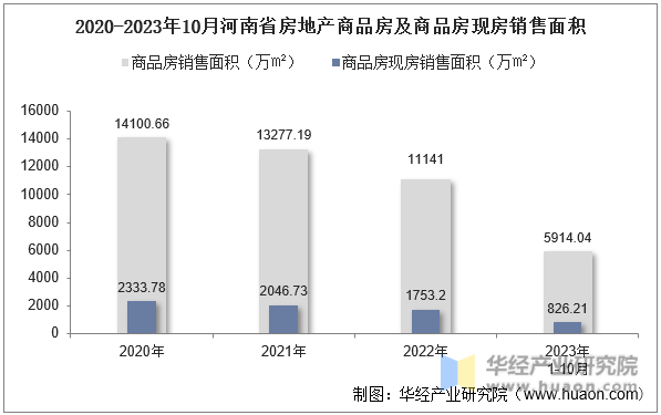 2020-2023年10月河南省房地产商品房及商品房现房销售面积