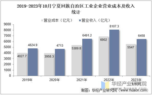 2019-2023年10月宁夏回族自治区工业企业营业成本及收入统计