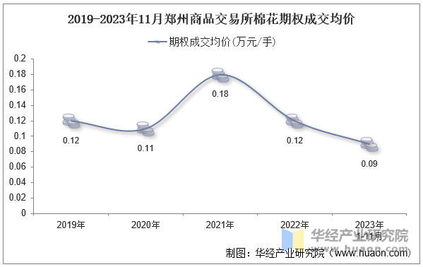 2019-2023年11月郑州商品交易所棉花期权成交均价