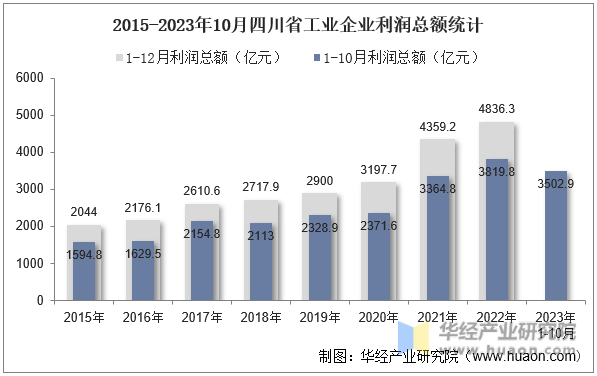 2015-2023年10月四川省工业企业利润总额统计
