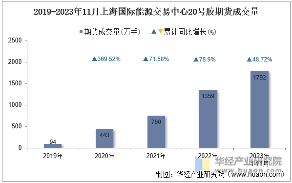 2019-2023年11月上海国际能源交易中心20号胶期货成交量