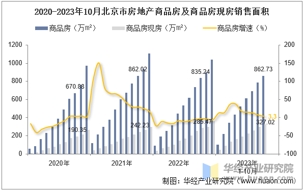 2020-2023年10月北京市房地产商品房及商品房现房销售面积