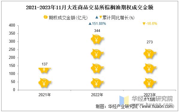 2021-2023年11月大连商品交易所棕榈油期权成交金额