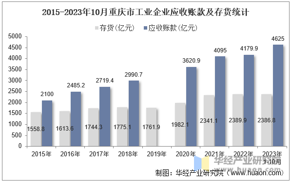 2015-2023年10月重庆市工业企业应收账款及存货统计