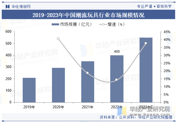 2019-2023年中国潮流玩具行业市场规模情况