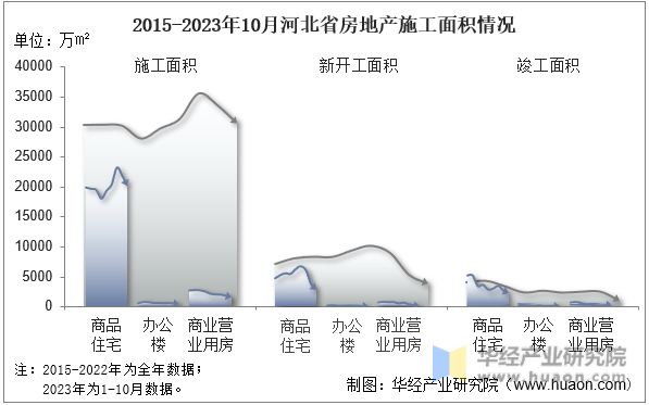 2015-2023年10月河北省房地产施工面积情况