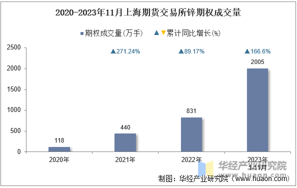 2020-2023年11月上海期货交易所锌期权成交量