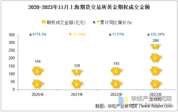 2020-2023年11月上海期货交易所黄金期权成交金额