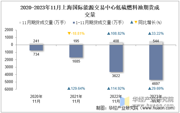 2020-2023年11月上海国际能源交易中心低硫燃料油期货成交量