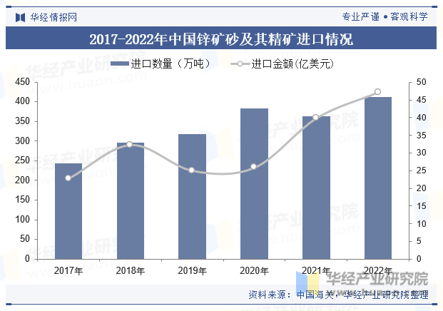 2017-2022年中国锌矿砂及其精矿进口情况