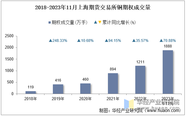2018-2023年11月上海期货交易所铜期权成交量