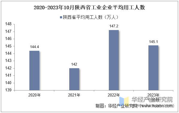2020-2023年10月陕西省工业企业平均用工人数