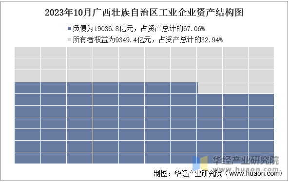 2023年10月广西壮族自治区工业企业资产结构图