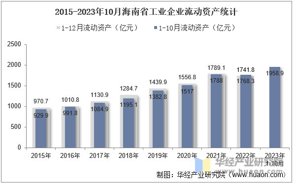 2015-2023年10月海南省工业企业流动资产统计