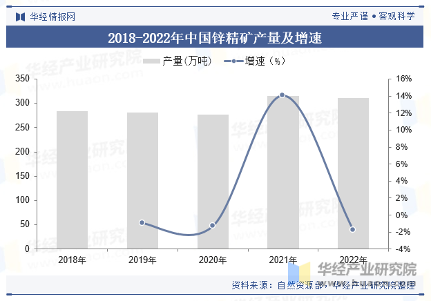 2018-2022年中国锌精矿产量及增速