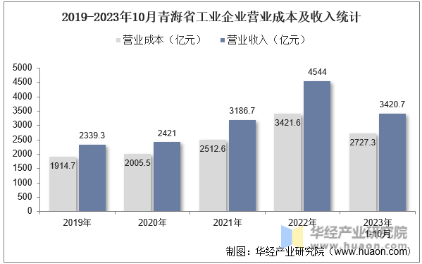 2019-2023年10月青海省工业企业营业成本及收入统计