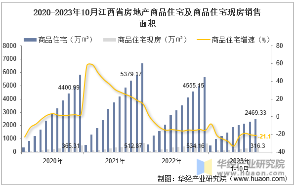 2020-2023年10月江西省房地产商品住宅及商品住宅现房销售面积