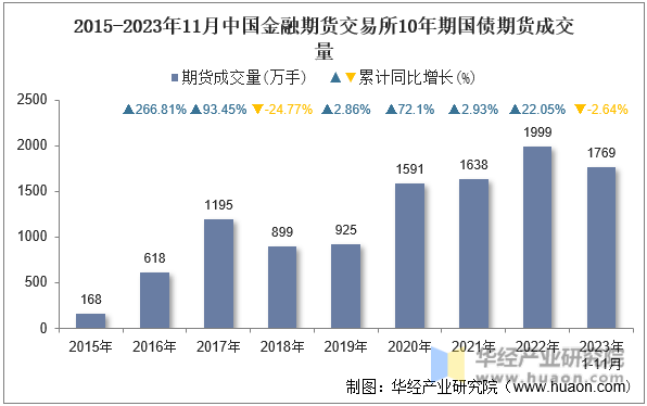 2015-2023年11月中国金融期货交易所10年期国债期货成交量