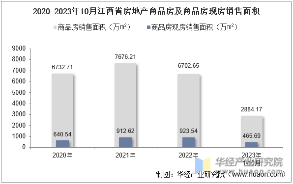 2020-2023年10月江西省房地产商品房及商品房现房销售面积