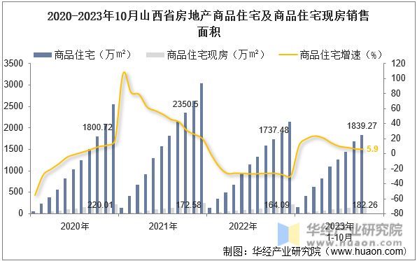 2020-2023年10月山西省房地产商品住宅及商品住宅现房销售面积