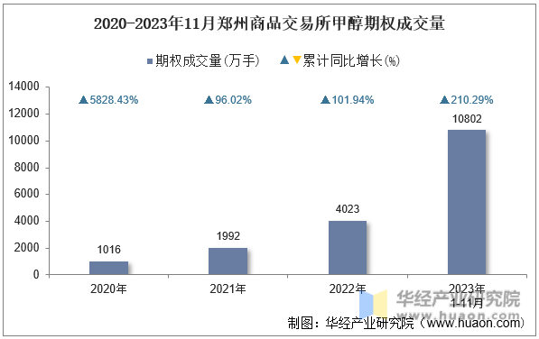 2020-2023年11月郑州商品交易所甲醇期权成交量