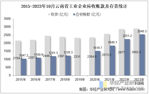 2015-2023年10月云南省工业企业应收账款及存货统计