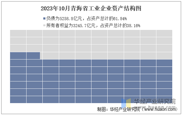 2023年10月青海省工业企业资产结构图