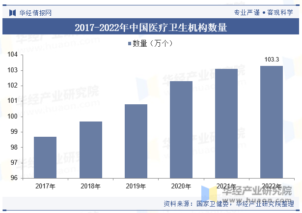 2017-2022年中国医疗卫生机构数量