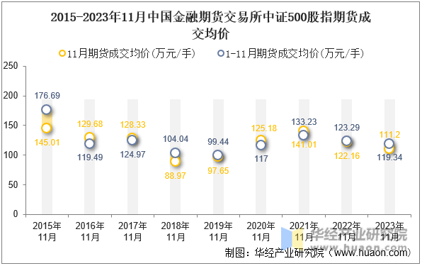 2015-2023年11月中国金融期货交易所中证500股指期货成交均价