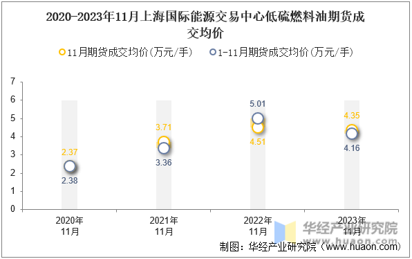 2020-2023年11月上海国际能源交易中心低硫燃料油期货成交均价