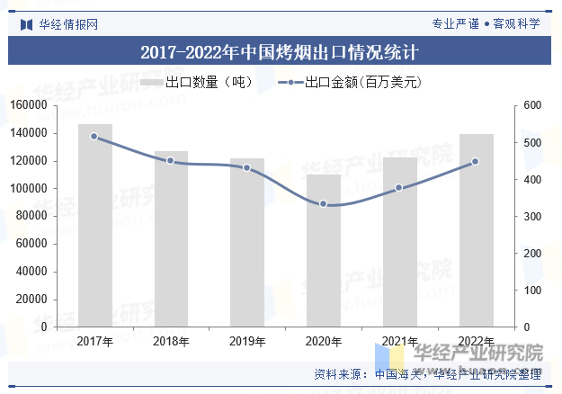 2017-2022年中国烤烟出口情况统计