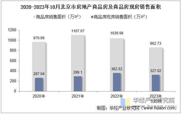 2020-2023年10月北京市房地产商品房及商品房现房销售面积