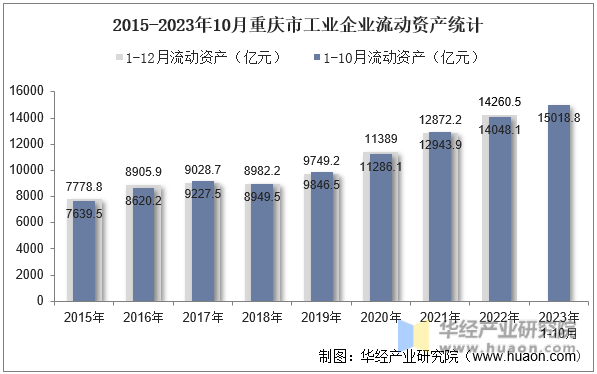 2015-2023年10月重庆市工业企业流动资产统计
