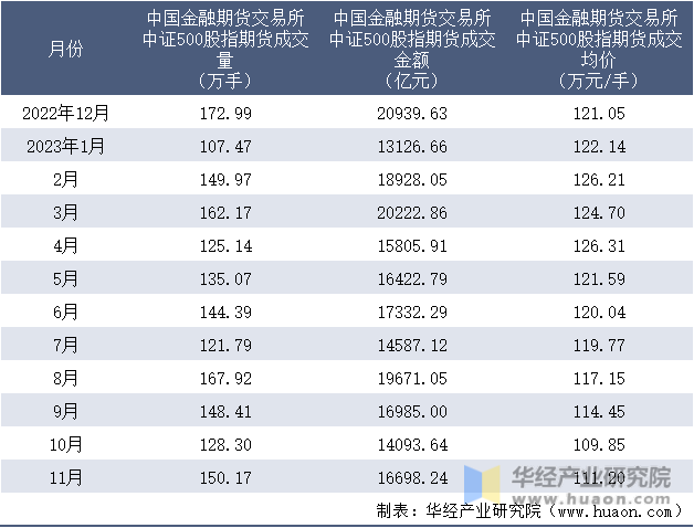 2022-2023年11月中国金融期货交易所中证500股指期货成交情况统计表