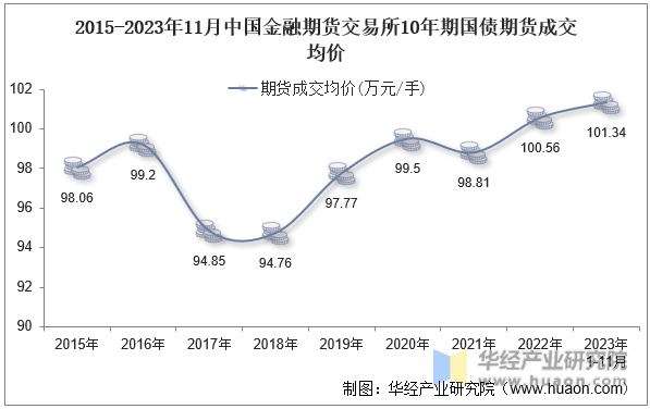 2015-2023年11月中国金融期货交易所10年期国债期货成交均价