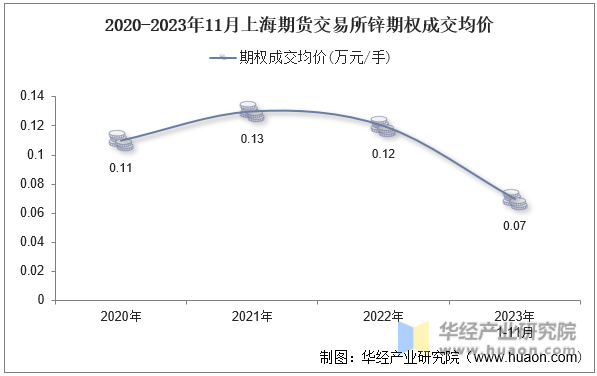 2020-2023年11月上海期货交易所锌期权成交均价