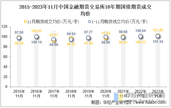 2015-2023年11月中国金融期货交易所10年期国债期货成交均价