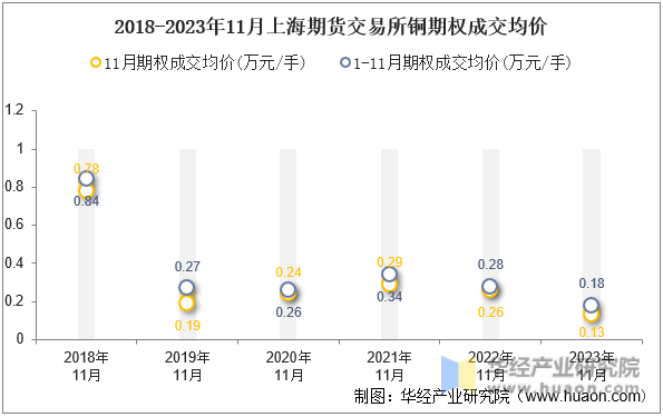 2018-2023年11月上海期货交易所铜期权成交均价