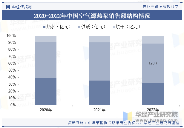 2020-2022年中国空气源热泵销售额结构情况