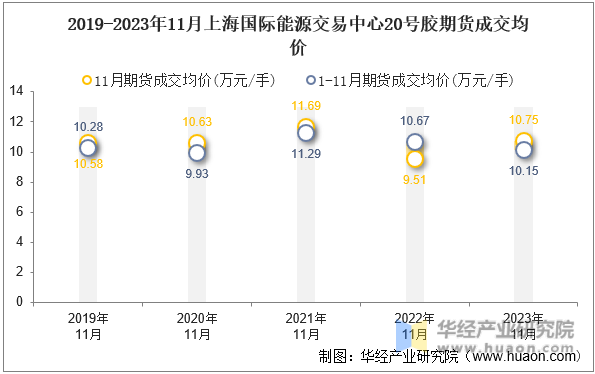 2019-2023年11月上海国际能源交易中心20号胶期货成交均价