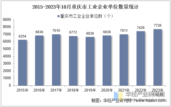 2015-2023年10月重庆市工业企业单位数量统计
