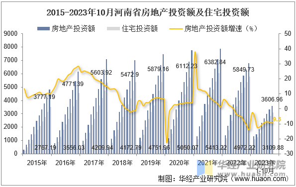 2015-2023年10月河南省房地产投资额及住宅投资额