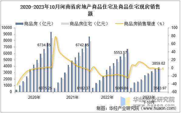 2020-2023年10月河南省房地产商品住宅及商品住宅现房销售额