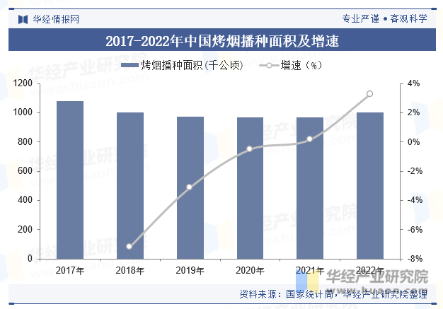 2017-2022年中国烤烟播种面积及增速