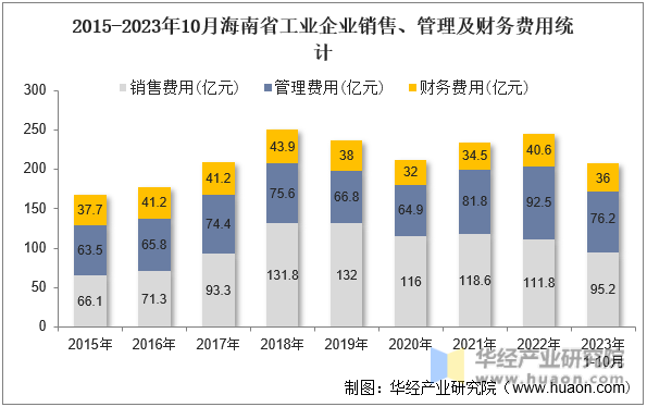 2015-2023年10月海南省工业企业销售、管理及财务费用统计