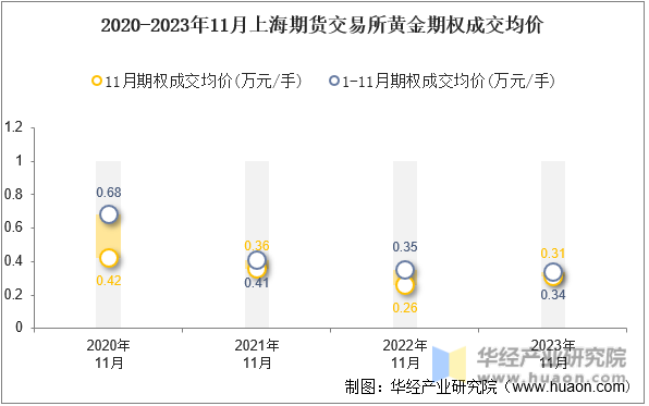 2020-2023年11月上海期货交易所黄金期权成交均价