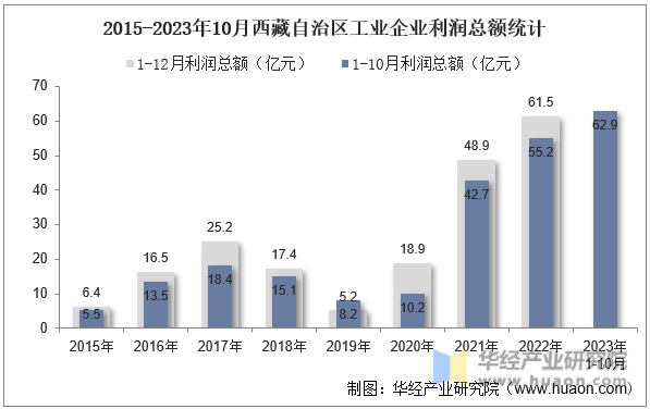 2015-2023年10月西藏自治区工业企业利润总额统计